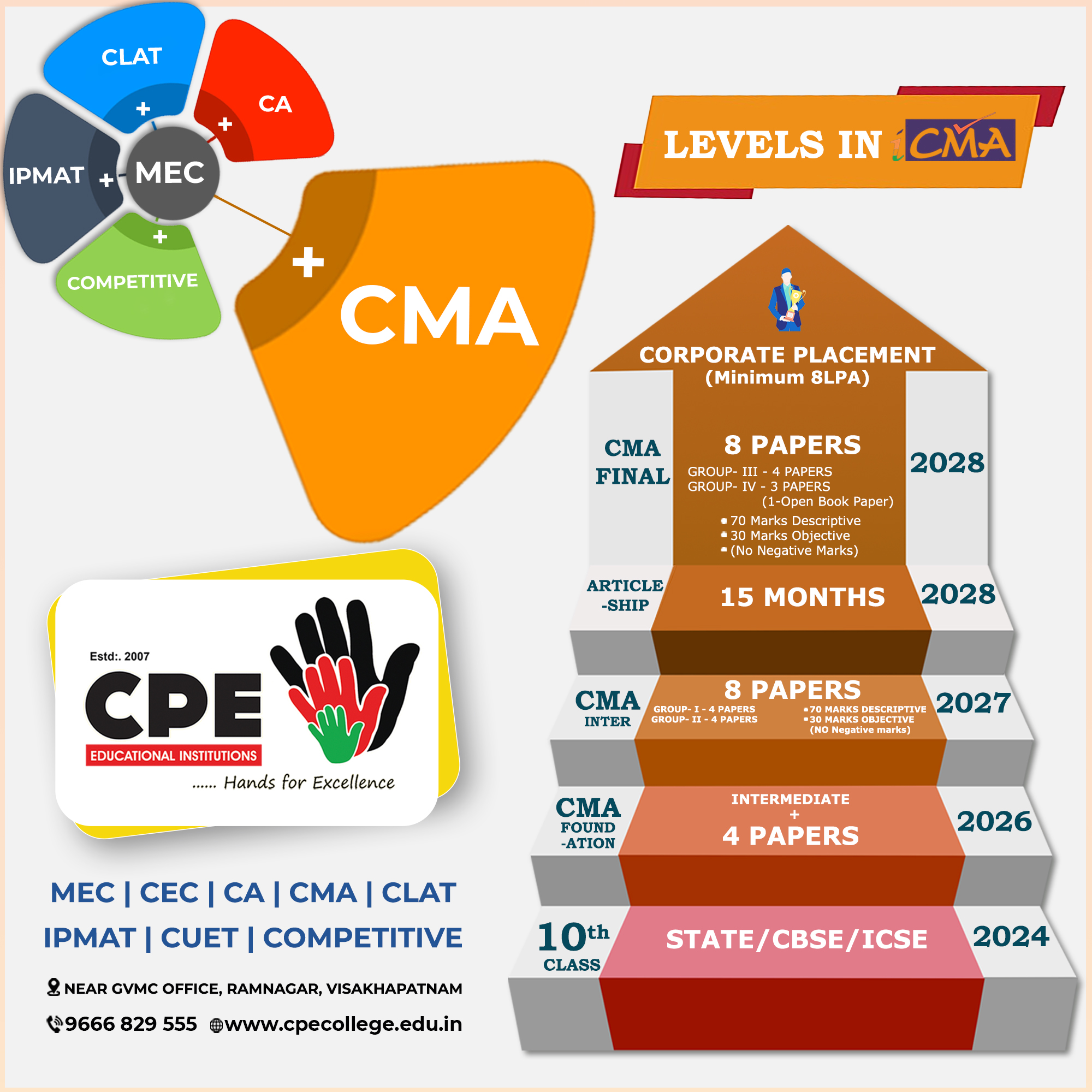 Levels in_CMA_1_CMA_MEC